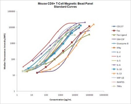 Panel d'analytes associés aux lymphocytes&nbsp;T CD8+ de souris MILLIPLEX&#174; avec billes magnétiques - 15&nbsp;plex prémixés - Essai multiplex d'immunologie Inflammation/Immunology Bead-Based Multiplex Assays using the Luminex technology enables the simultaneous analysis of multiple cytokine and chemokine CD8+ biomarkers in mouse serum, plasma and cell culture samples.