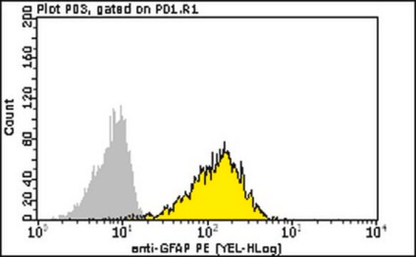 Milli-Mark&#174;Przeciwciało anty-Glial Fibrillary Acidic Protein-PE, klon GA5 clone GA5, Milli-Mark&#174;, from mouse