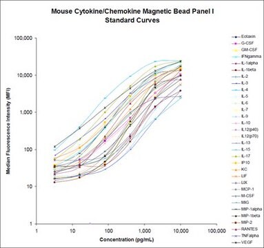 MILLIPLEX&#174;マウスサイトカイン／ケモカイン磁気ビーズパネル - プレミックス32プレックス - 免疫学マルチプレックスアッセイ Simultaneously analyze multiple cytokine and chemokine biomarkers with Bead-Based Multiplex Assays using the Luminex technology, in mouse serum, plasma and cell culture samples.