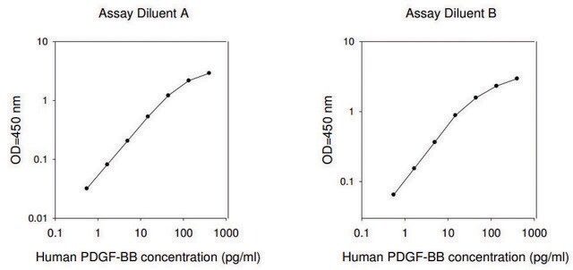 人类 PDGF-BB ELISA试剂盒 for serum, plasma, cell culture supernatant and urine