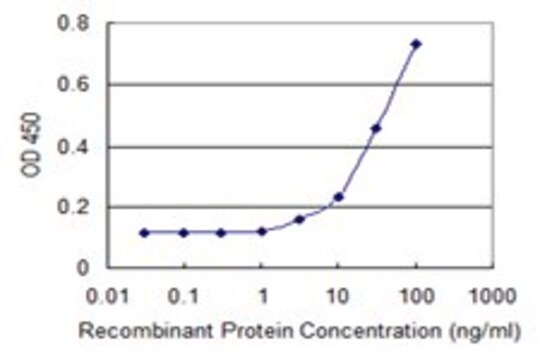 Monoclonal Anti-CXCL6 antibody produced in mouse clone 2G12, purified immunoglobulin, buffered aqueous solution