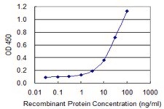 Monoclonal Anti-NAPSA, (C-terminal) antibody produced in mouse clone 2B1, purified immunoglobulin, buffered aqueous solution