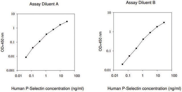 Human P-Selectin ELISA Kit for serum, plasma, cell culture supernatant and urine