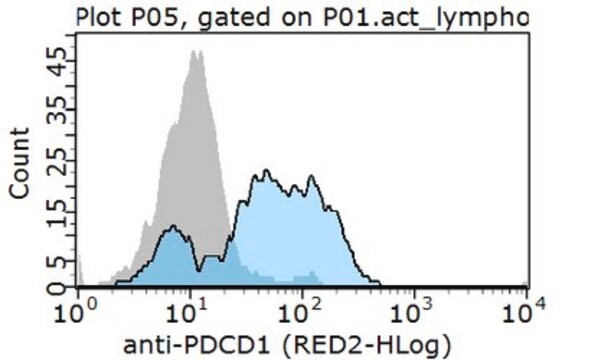 Anti-PD-1-Antikörper, Klon&nbsp;16A2.1 clone 16A2.1, from mouse, purified by affinity chromatography