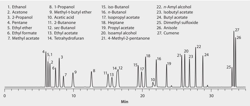 GC Analysis of Class 3 Residual Solvents on OVI-G43 suitable for GC