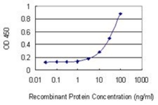 Monoclonal Anti-GDA antibody produced in mouse clone 1D5, purified immunoglobulin, buffered aqueous solution