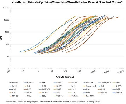 MILLIPLEX&#174; Non-Human Primate Cytokine/Chemokine/Growth Factor Panel A 38-Plex Premixed Magnetic Bead Panel - BULK (Space Saver) PACKAGING