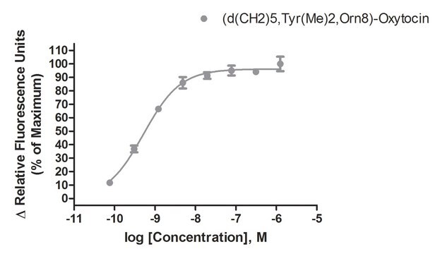 Ready-to-Assay OT Oxytocin Receptor Frozen Cells Human OT GPCR frozen cells for Calcium Flux FLIPR Assays.