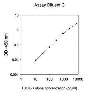 大鼠 IL-1 &#945; ELISA 试剂盒 for serum, plasma and cell culture supernatant