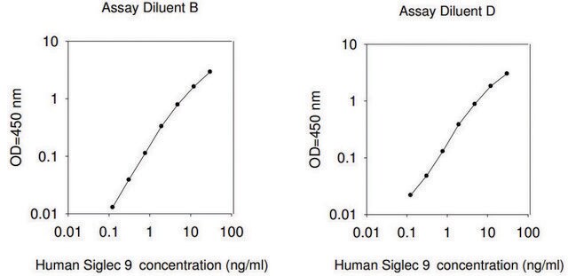 Human Siglec-9 ELISA Kit for serum, plasma and cell culture supernatants