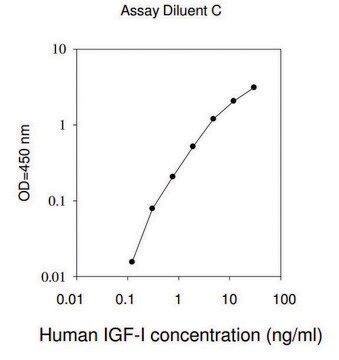 人类 IGF-I ELISA 试剂盒 for serum, plasma, cell culture supernatant and urine