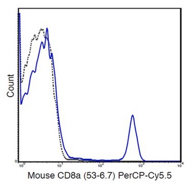 Anti-CD8a (Mouse), PerCP-Cy5.5, clone 53-6.7 Antibody clone 53-6.7, from rat, PerCP-Cy5.5