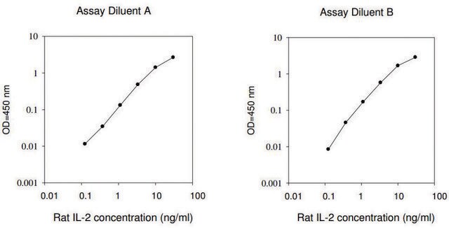 大鼠 IL-2 ELISA 试剂盒 for serum, plasma, cell culture supernatant