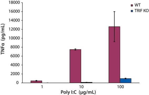 Polyinosinsäure:Polycytidylsäure Natriumsalz TLR ligand tested