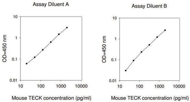 Mouse TECK / CCL25 ELISA Kit for serum, plasma and cell culture supernatant