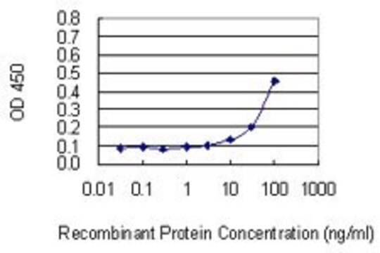 Monoclonal Anti-GREM2 antibody produced in mouse clone 4D9, purified immunoglobulin, buffered aqueous solution