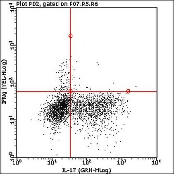 Milli-Mark&#174; Anti-Mouse IL-17 FITC Antibody, clone TC11-18H10.1 clone TC11-18H10.1, Milli-Mark&#174;, from rat