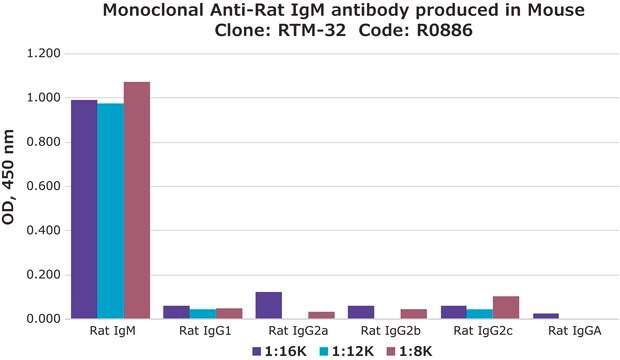 Monoclonal Anti-Rat IgM antibody produced in mouse clone RTM-32, ascites fluid