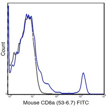 Przeciwciało anty-CD8a (mysz), FITC, klon 53-6.7 clone 53-6.7, from rat, FITC conjugate