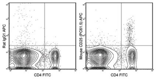 抗-CD25抗体（小鼠，APC，克隆PC61.5） clone PC61.5, 0.2&#160;mg/mL, from rat