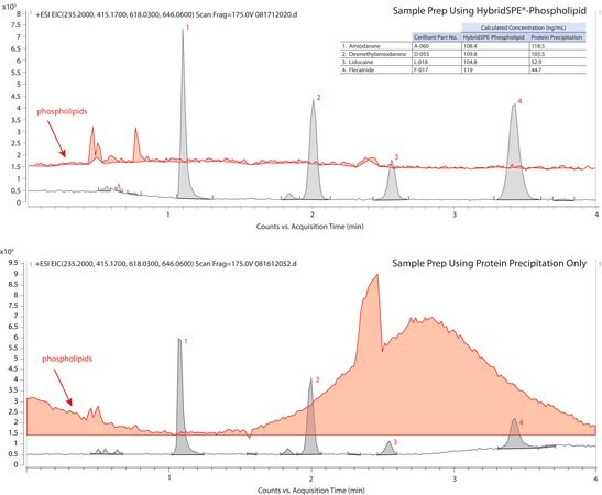 LC/MS (TOF) Analysis of Antiarrhythmic Drugs and Metabolites on Ascentis&#174; Express HILIC: Improvement in Analyte Response after Solid Phase Extraction (SPE) using HybridSPE&#174;-Phospholipid application for HPLC, application for SPE