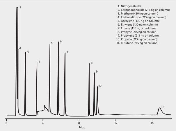 GC Analysis of Permanent Gases and Light Hydrocarbons on Carboxen&#174;-1006 PLOT suitable for GC