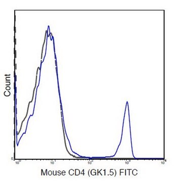 Przeciwciało anty-CD4 (mysie), klon GK1.5 clone GK1.5, 0.5&#160;mg/mL, from rat