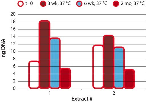 REDExtract-N-Amp&#8482; Tissue PCR Kit sufficient for 10&#160;reactions, sufficient for 100&#160;reactions, sufficient for 1000&#160;reactions, hotstart, dNTPs included