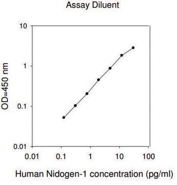 人Nidogen-1 / Entactin &#160;ELISA试剂盒 for serum, plasma, cell culture supernatants and urine