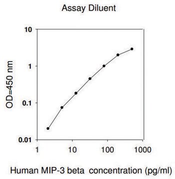 人MIP-3&#946; / CCL19 ELISA试剂盒 for serum, plasma, cell culture supernatant and urine