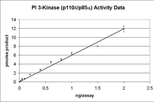 Kinaza PI3 (p110β/p85α) Białko, aktywne, 20 µg Active complex of N-terminal His6-tagged recombinant full-length human p110&#946; &amp; untagged, recombinant, full length, human p85&amp;alpha. For use in Kinase Assays.