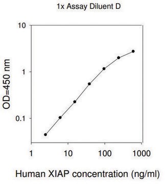 Human XIAP ELISA Kit for serum, plasma, cell culture supernatant and urine