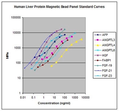 MILLIPLEX&#174; Human Liver Protein Magnetic Bead Panel - Metabolism Multiplex Assay The Human Liver Protein Panel, using the Luminex xMAP technology, enables the simultaneous analysis of 9 liver protein biomarkers in human serum, plasma and tissue/cell culture samples.