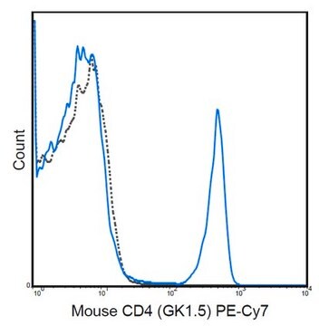 Anti-CD4 Antibody (mouse), PE-Cy7, clone GK1.5 clone GK1.5, 0.2&#160;mg/mL, from rat