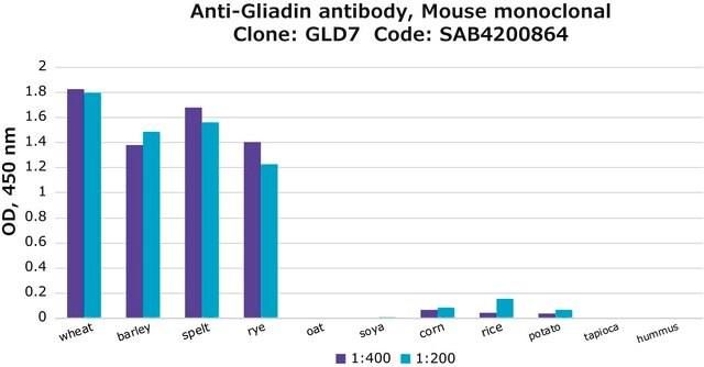 Przeciwciało antygliadynowe, mysie monoklonalne clone GLD7, purified from hybridoma cell culture