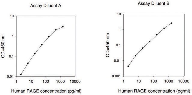 人RAGE / AGER ELISA试剂盒 for serum, plasma, cell culture supernatant and urine