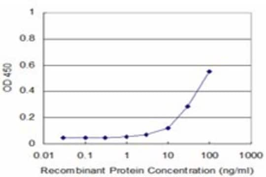 Monoclonal Anti-PLSCR1 antibody produced in mouse clone 1F9, purified immunoglobulin, buffered aqueous solution