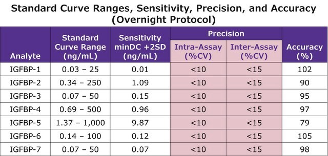 MILLIPLEX&#174; 人IGF结合蛋白磁珠板 - 代谢多重分析 The Human IGF Binding Protein Panel, using the Luminex xMAP technology, enables the simultaneous analysis of 7 IGFBP protein biomarkers in human serum, plasma and cell culture samples.