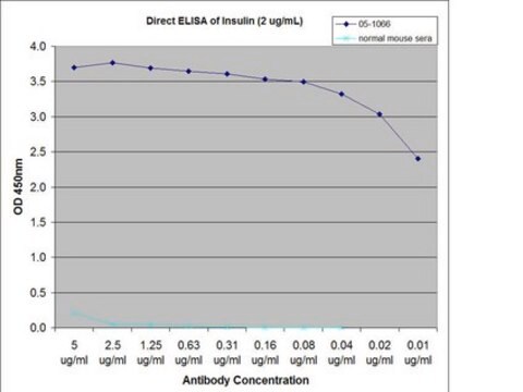Przeciwciało przeciw insulinie, klon E11D7 clone E11D7, from mouse