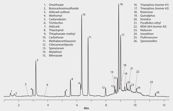 LC/MS/MS Analysis of Pesticide Residues in Pistachios on the Ascentis&#174; Express RP-Amide Column after QuEChERS Extraction application for LC-MS, application for SPE