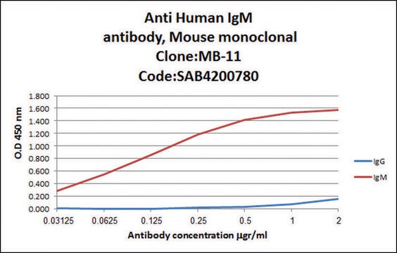 Przeciwciało anty-ludzkieIgM (specyficzne dla łańcucha μ), mysie monoklonalne clone MB-11, purified from hybridoma cell culture