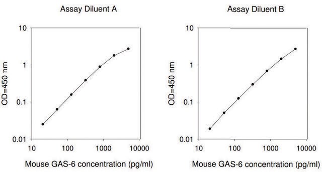 Mouse Growth Arrest Specific 6 ELISA Kit for serum, plasma and cell culture supernatant