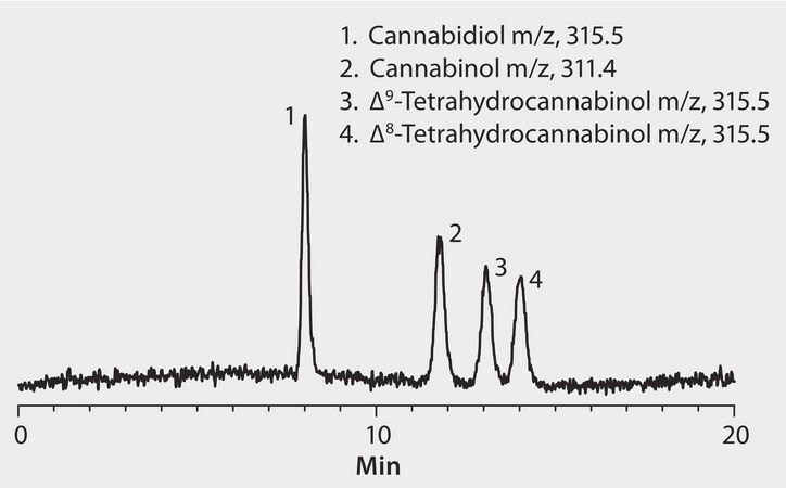 LC/MS Analysis of Cannabinoids on Ascentis&#174; RP-Amide application for HPLC