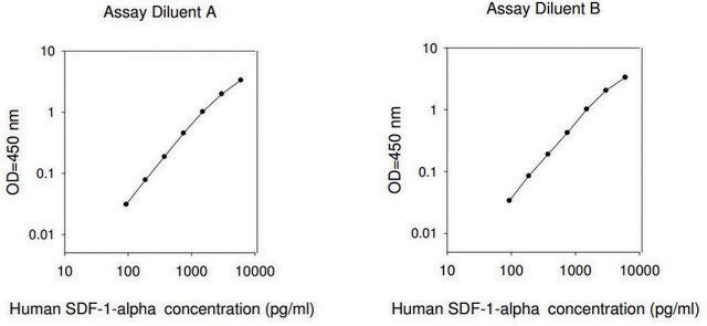 人 SDF 1 &#945; ELISA 试剂盒 for plasma, cell culture supernatant and urine