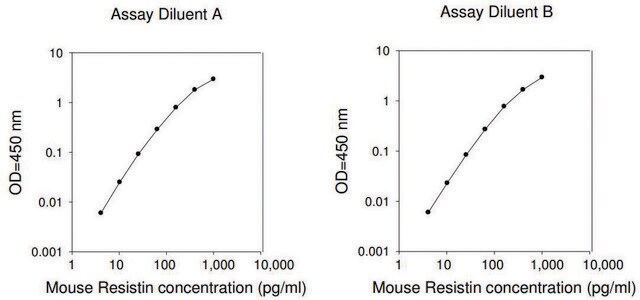 Mouse Resistin ELISA Kit for serum, plasma and cell culture supernatant