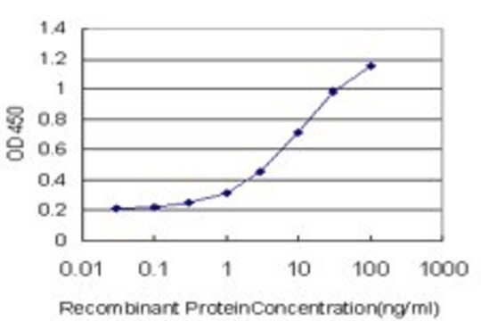 Monoclonal Anti-NEGR1 antibody produced in mouse clone 2A8, purified immunoglobulin, buffered aqueous solution