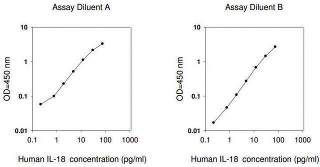 Human IL18 / Interleukin-18 ELISA Kit for serum, plasma, cell culture supernatants and urine