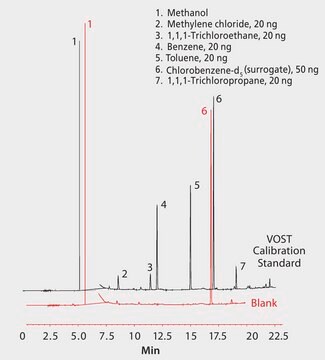 US EPA Method 0030: GC Analysis of Volatiles on SPB&#174;-624 after Collection/Desorption using VOST 100 Tube suitable for GC, application for air monitoring