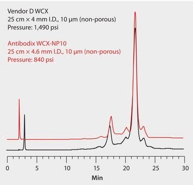 HPLC Analysis of mAb on Antibodix&#174; WCX-NP10, Competitive Comparison application for HPLC