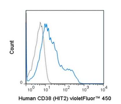 Przeciwciało anty-CD38 (ludzkie), 10820 450, klon HIT2 clone HIT2, from mouse, violetFluor&#174; 450